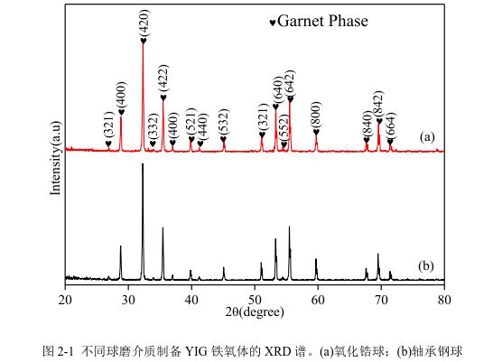不同球磨介質制備YIG 鐵氧體的 XRD 譜。(a)氧化鋯球；(b)軸承鋼球 